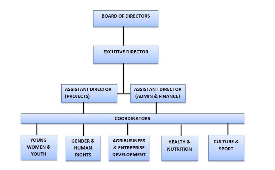 KYF organization structure